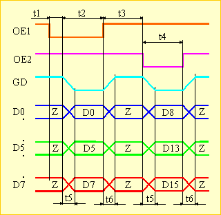 Диаграмма выдачи данных для параллельно - байтового интерфейса с количеством разрядов 15 и 16